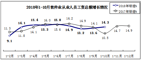 前10月我國軟件業(yè)務(wù)收入突破5萬億元，同比增長15.1%彰顯行業(yè)強(qiáng)勁動(dòng)力