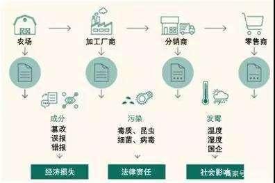 不再怕'來歷不明'！'食品溯源銷售區塊鏈應用'成為食用農產品零售新風口